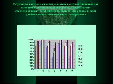 Результаты контроля освоения учащимися учебных элементов при выполнении иссле...