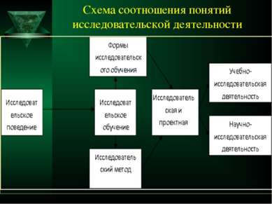 Схема соотношения понятий исследовательской деятельности