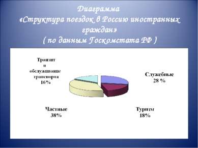 Диаграмма «Структура поездок в Россию иностранных граждан» ( по данным Госком...