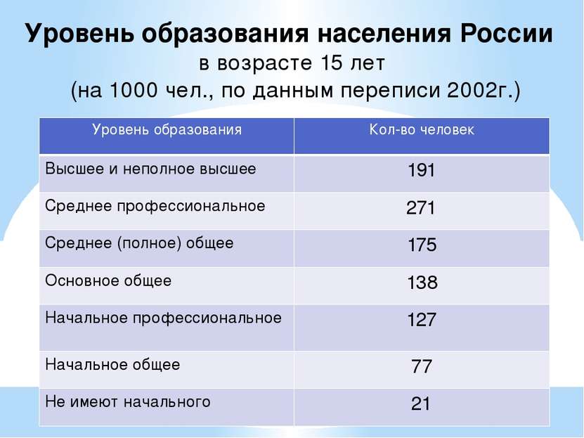 Уровень образования населения России в возрасте 15 лет (на 1000 чел., по данн...