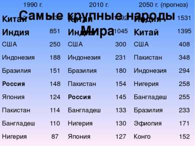 Самые крупные народы Мира 1990 г. 2010г. 2050 г. (прогноз) Китай 1139 Китай 1...