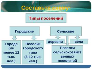 Типы поселений Городские Сельские Города (не менее 12 тыс. чел.) Поселки горо...