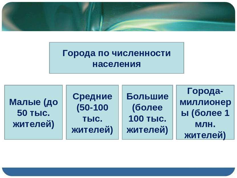 Города по численности населения Малые (до 50 тыс. жителей) Средние (50-100 ты...