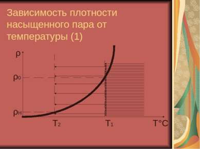 Зависимость плотности насыщенного пара от температуры (1) ρ ρ0 ρН Т2 Т1 Т°С