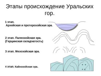 Этапы происхождение Уральских гор. 1 этап. Архейская и протерозойская эра. 2 ...
