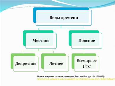 Поясное время разных регионов России /Ресурс: (N 159947) - http://school-coll...