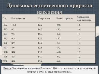 Динамика естественного прироста населения Вывод: Численность населения России...