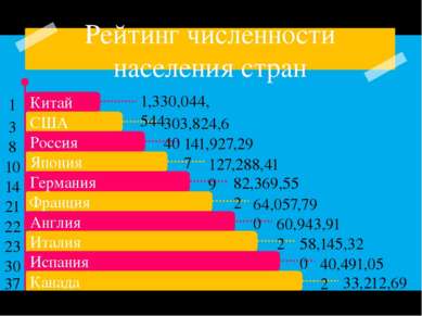 Рейтинг численности населения стран 1,330,044,544 303,824,640 141,927,297 127...