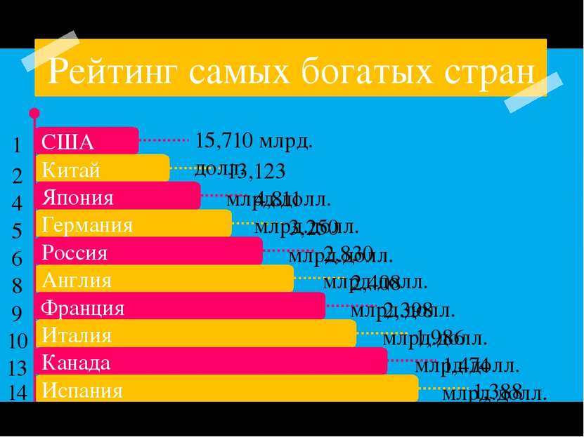 Рейтинг самых богатых стран 15,710 млрд. долл. 13,123 млрд.долл. 4,811 млрд.д...