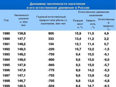 Динамика численности населения и его естественное движение в России Год Числе...