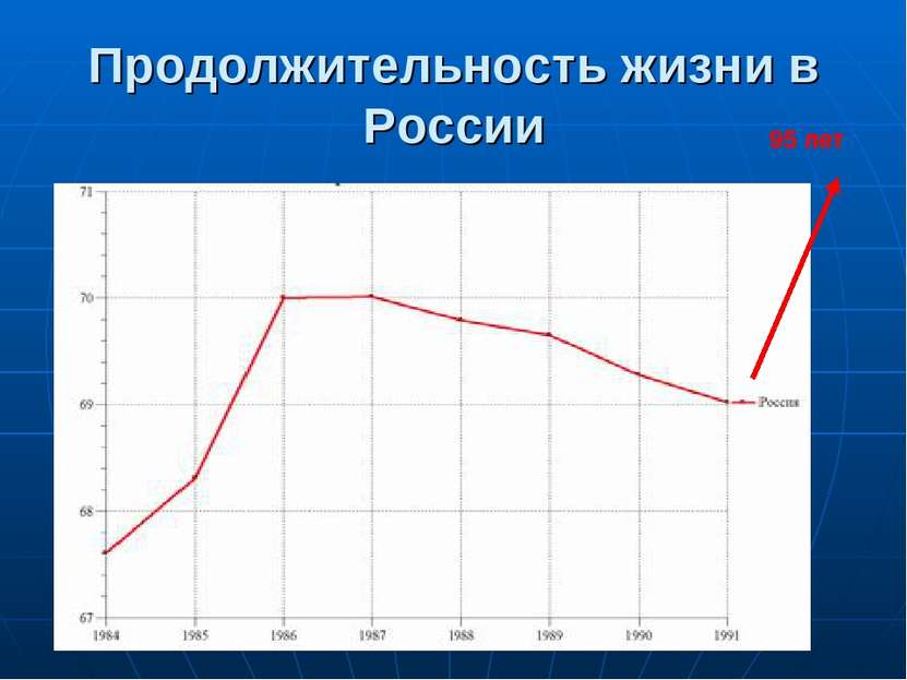 Продолжительность жизни в России 95 лет