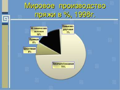 Мировое производство пряжи в %, 1998г.