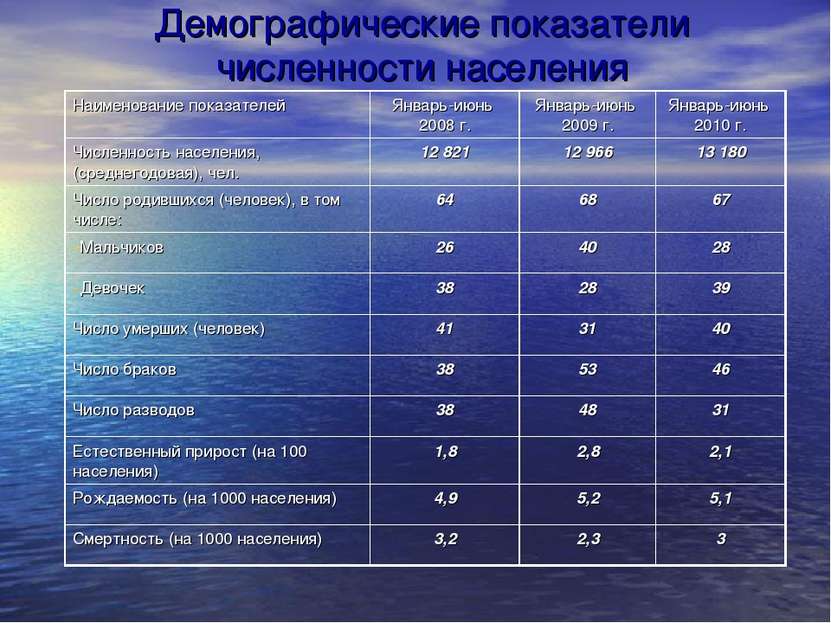 Демографические показатели численности населения Наименование показателей Янв...