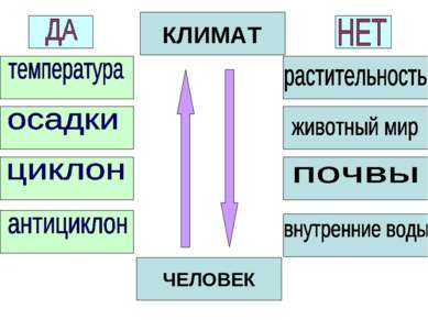 КЛИМАТ ЧЕЛОВЕК