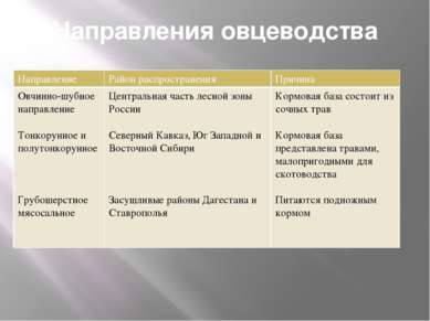 Направления овцеводства Направление Район распространения Причина Овчинно-шуб...