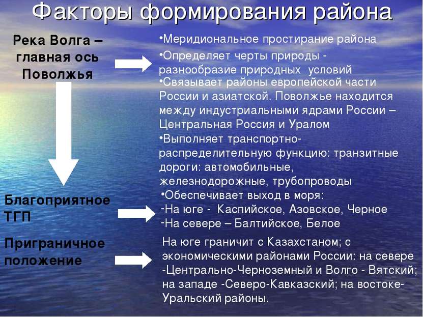Факторы формирования района Река Волга – главная ось Поволжья Меридиональное ...