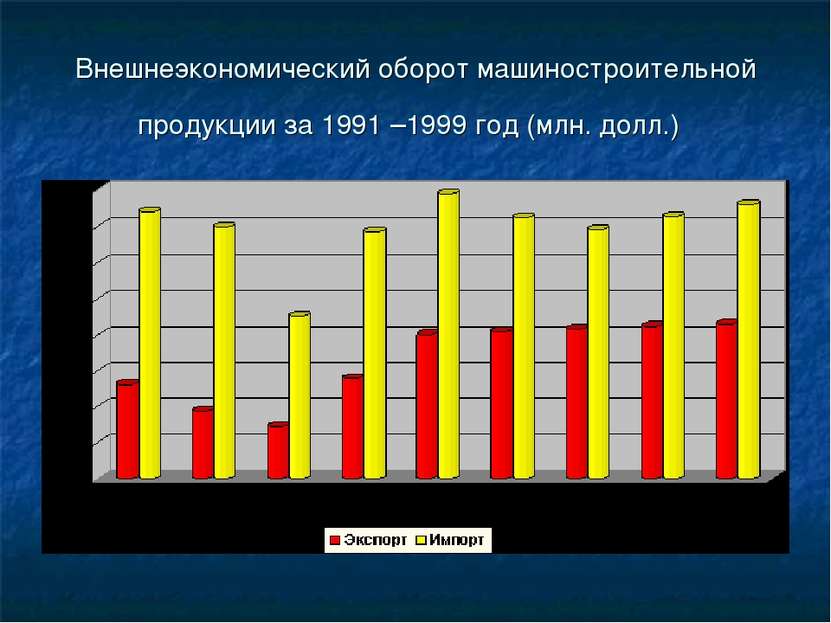 Внешнеэкономический оборот машиностроительной продукции за 1991 –1999 год (мл...