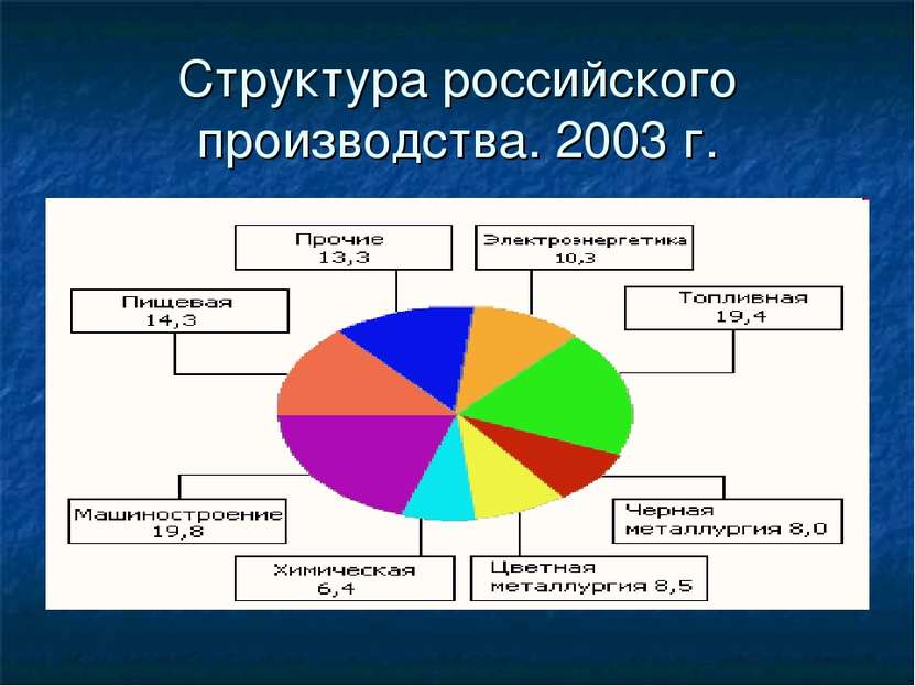 Структура российского производства. 2003 г.