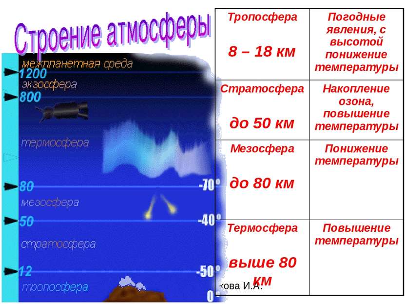 Температура воздуха в тропосфере увеличивается с высотой. Строение атмосферы Тропосфера стратосфера. Таблица строение атмосферы земли слои. Температура в тропосфере с высотой. Явления в слоях атмосферы.