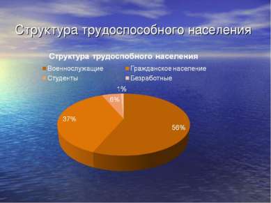 Структура трудоспособного населения