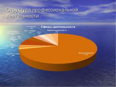 Структура профессиональной деятельности