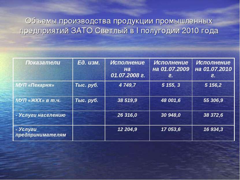 Объемы производства продукции промышленных предприятий ЗАТО Светлый в I полуг...