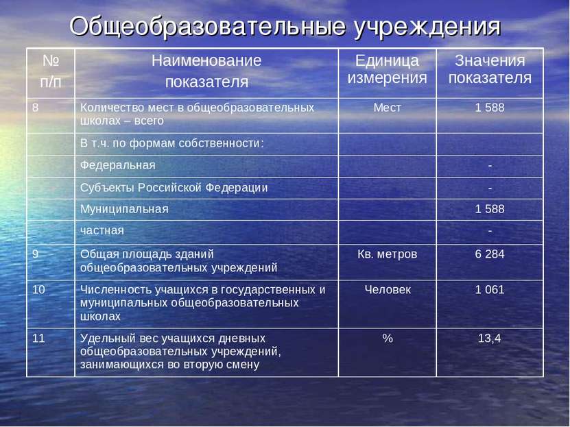 Общеобразовательные учреждения № п/п Наименование показателя Единица измерени...