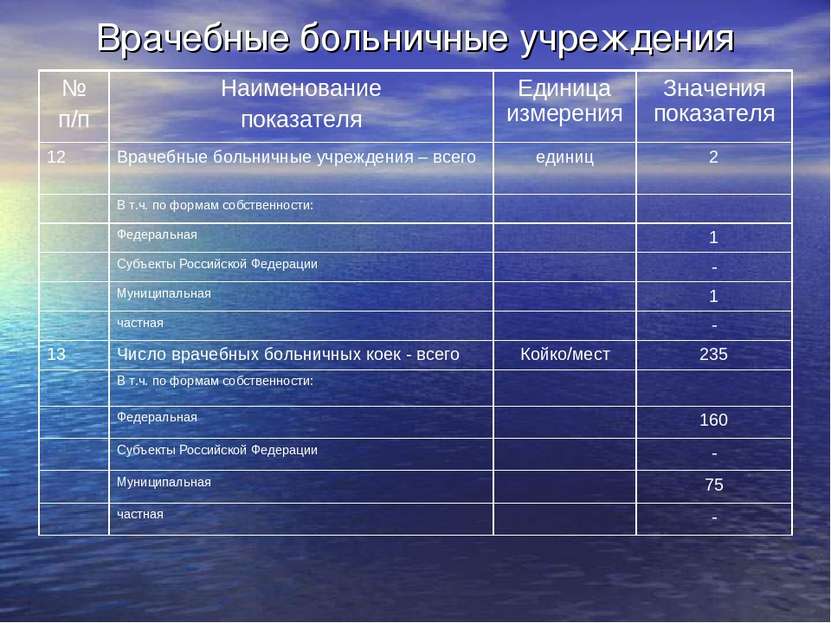 Врачебные больничные учреждения № п/п Наименование показателя Единица измерен...