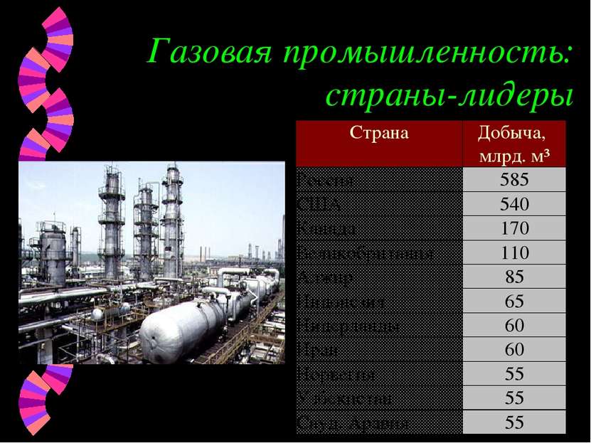 Газовая промышленность: страны-лидеры Страна Добыча, млрд. м³ Россия 585 США ...