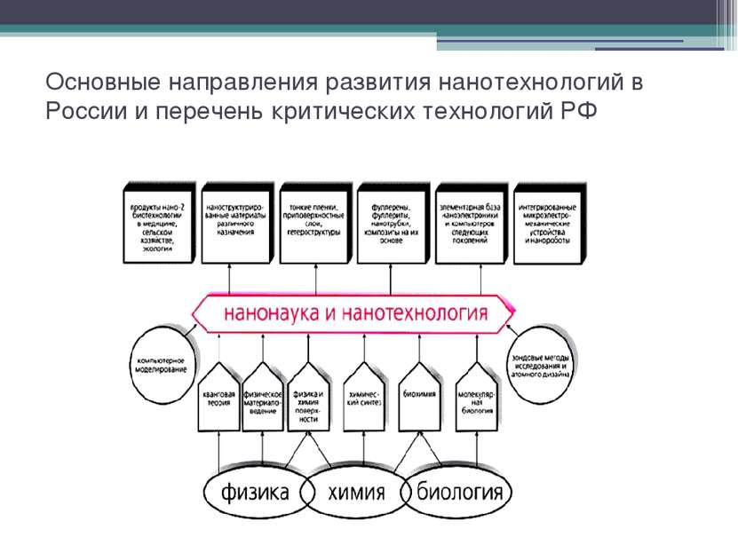 Основные направления развития нанотехнологий в России и перечень критических ...