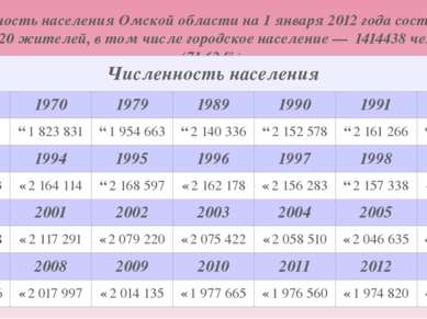 Численность населения Омской области на 1 января 2012 года составляет 1974820...