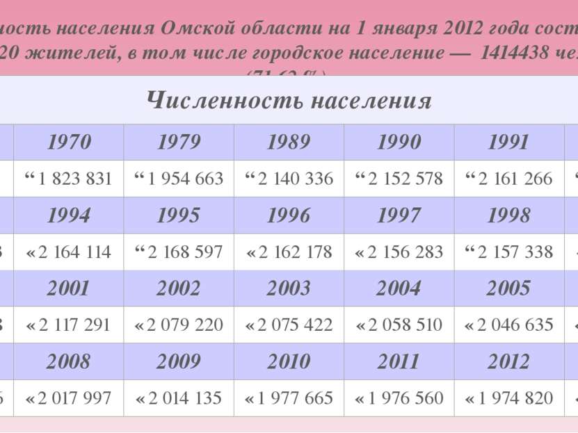 Численность населения Омской области на 1 января 2012 года составляет 1974820...