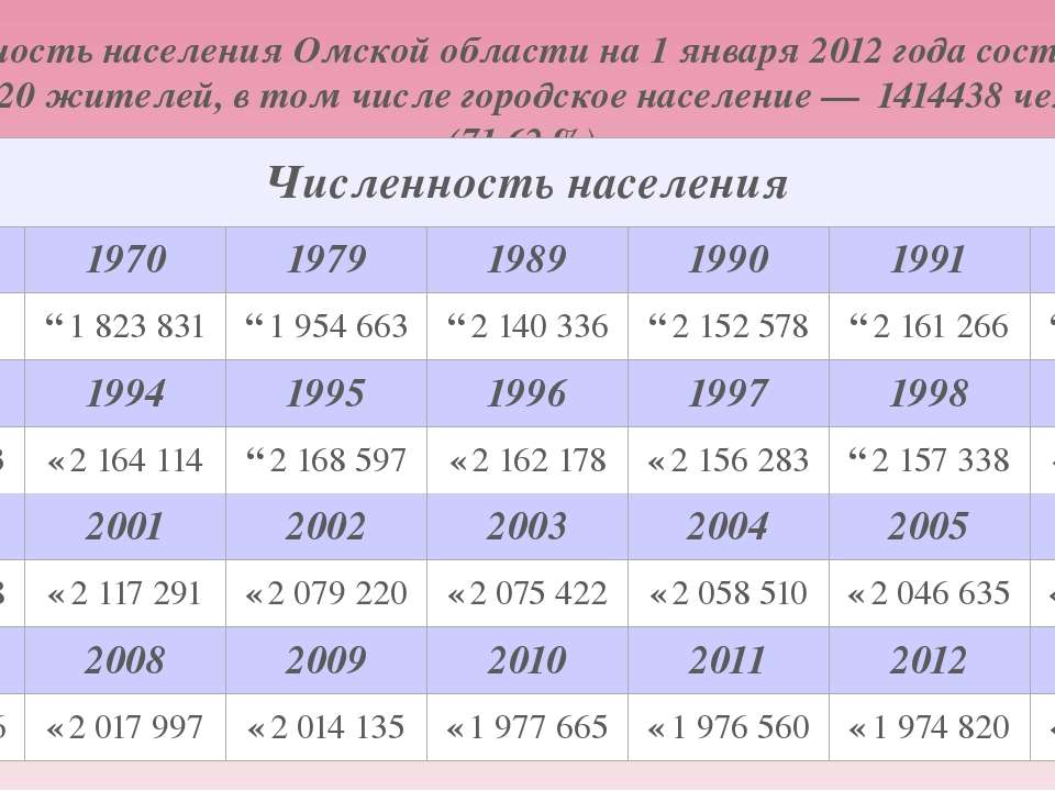 Омск численность населения на 2024