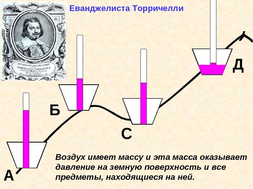 А Б Д С Воздух имеет массу и эта масса оказывает давление на земную поверхнос...