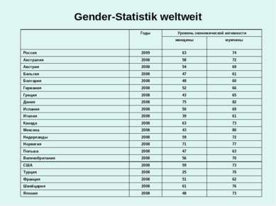 Gender-Statistik weltweit Годы Уровень экономической активности женщины мужчи...