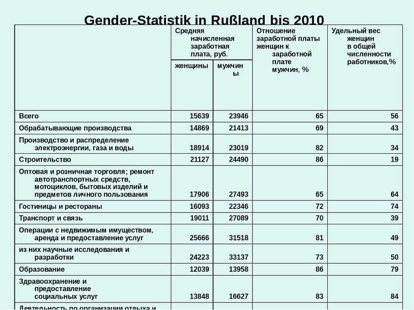 Gender-Statistik in Rußland bis 2010   Средняя начисленная заработная плата, ...
