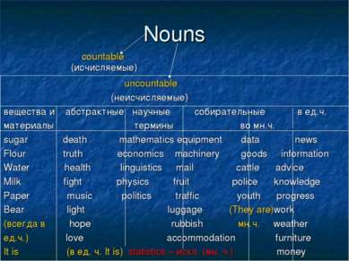 Nouns uncountable (неисчисляемые) вещества и абстрактные научные собирательны...