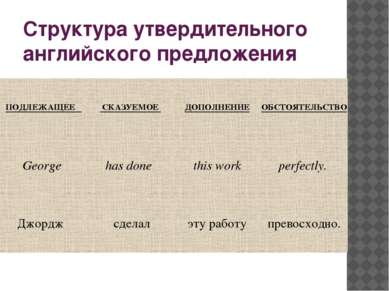 Структура утвердительного английского предложения ПОДЛЕЖАЩЕЕ    СКАЗУЕМОЕ ДОП...