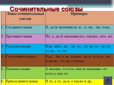 Сочинительные союзы   Типы сочинительных союзов Примеры 1. Соединительные И, ...