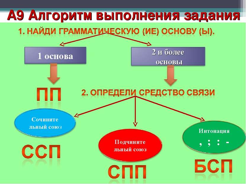 А9 Алгоритм выполнения задания