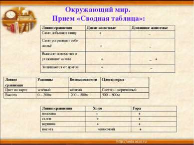 Окружающий мир. Прием «Сводная таблица»: Линии сравнения Дикие животные Домаш...