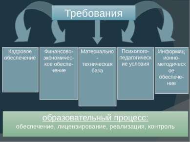 Требования Кадровое обеспечение Финансово- экономичес- кое обеспе- чение Мате...