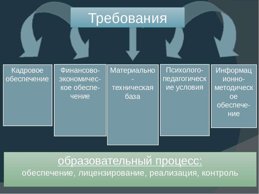 Требования Кадровое обеспечение Финансово- экономичес- кое обеспе- чение Мате...