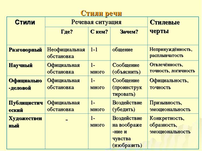 Повторение типы речи. Стили речи в русском языке 5 класс таблица. Стили речи 6 класс русский язык. Таблица стили речи 7 класс. Типы и стили речи в русском языке 7 класс.
