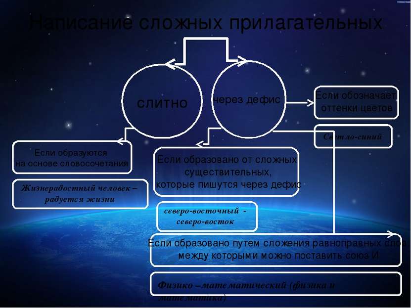 Написание сложных прилагательных слитно через дефис Если образуются на основе...