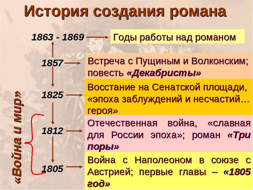 История создания романа 1863 - 1869 1857 1825 1812 1805 Годы работы над роман...