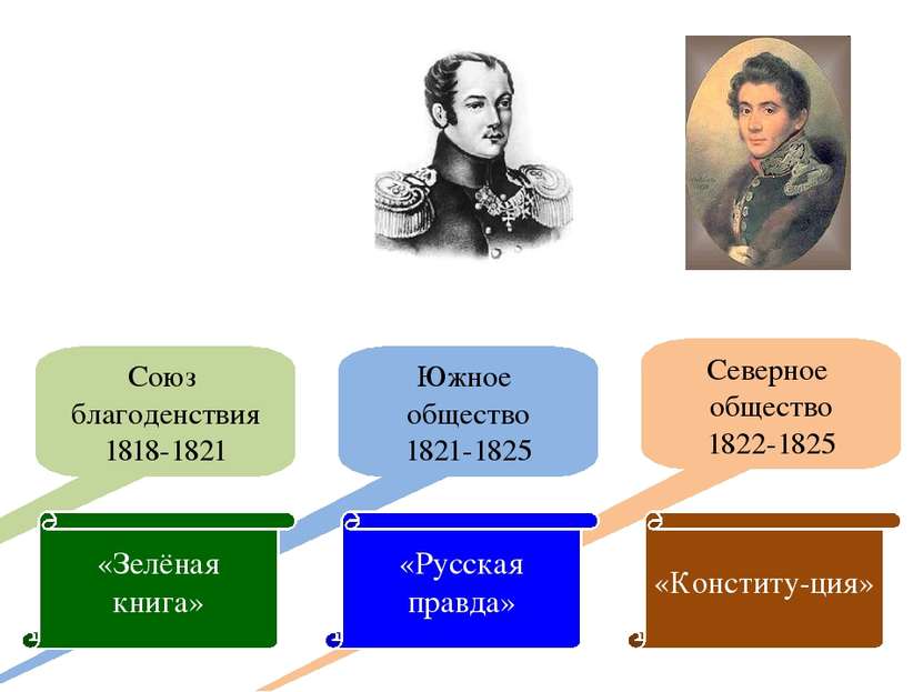 Южное общество 1821-1825 Северное общество 1822-1825 Союз благоденствия 1818-...