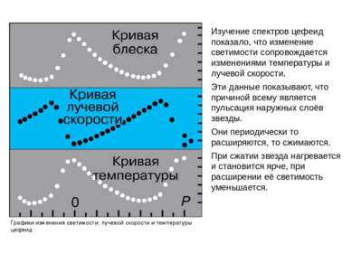 Изучение спектров цефеид показало, что изменение светимости сопровождается из...