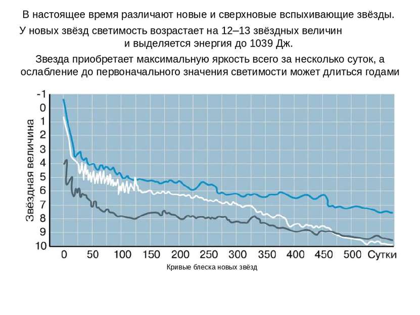 В настоящее время различают новые и сверхновые вспыхивающие звёзды. У новых з...