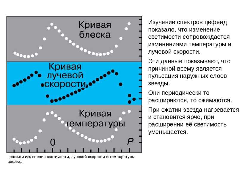 Изучение спектров цефеид показало, что изменение светимости сопровождается из...